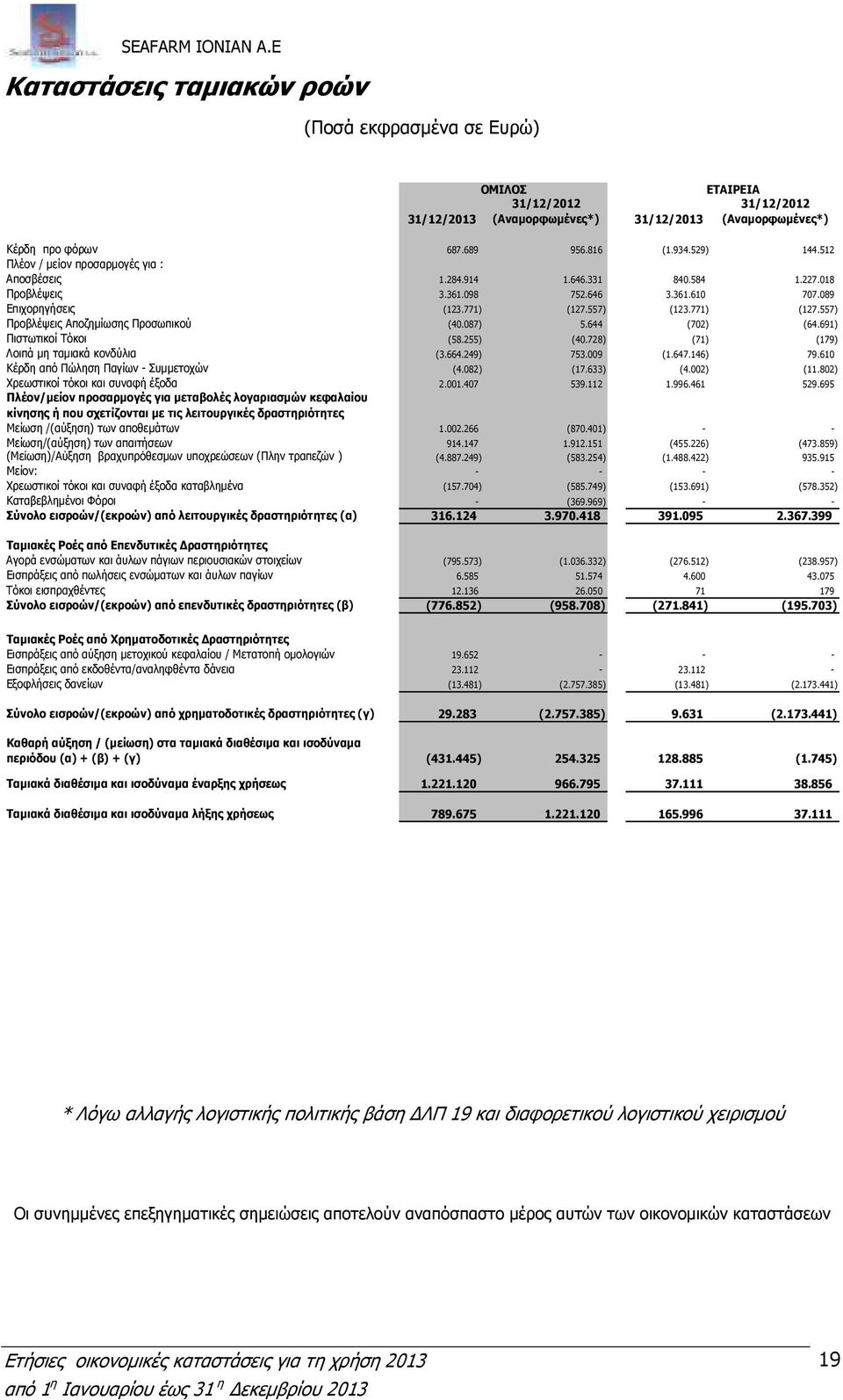 557) (123.771) (127.557) Προβλέψεις Αποζηµίωσης Προσωπικού (40.087) 5.644 (702) (64.691) Πιστωτικοί Τόκοι (58.255) (40.728) (71) (179) Λοιπά µη ταµιακά κονδύλια (3.664.249) 753.009 (1.647.146) 79.