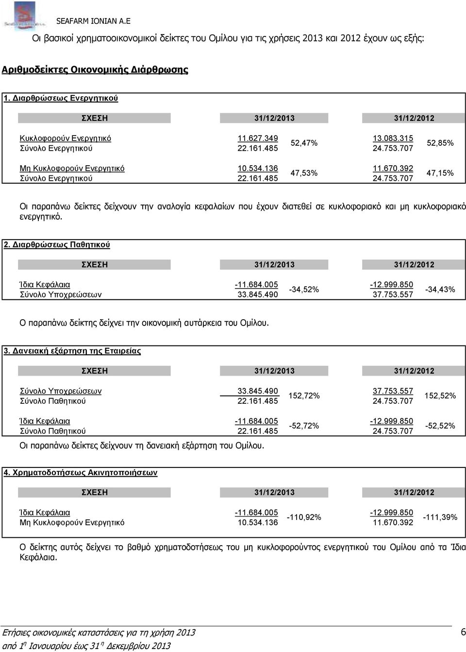 392 47,53% 47,15% Σύνολο Ενεργητικού 22.161.485 24.753.707 Οι παραπάνω δείκτες δείχνουν την αναλογία κεφαλαίων που έχουν διατεθεί σε κυκλοφοριακό και µη κυκλοφοριακό ενεργητικό. 2. ιαρθρώσεως Παθητικού ΣΧΕΣΗ 31/12/2013 31/12/2012 Ίδια Κεφάλαια -11.