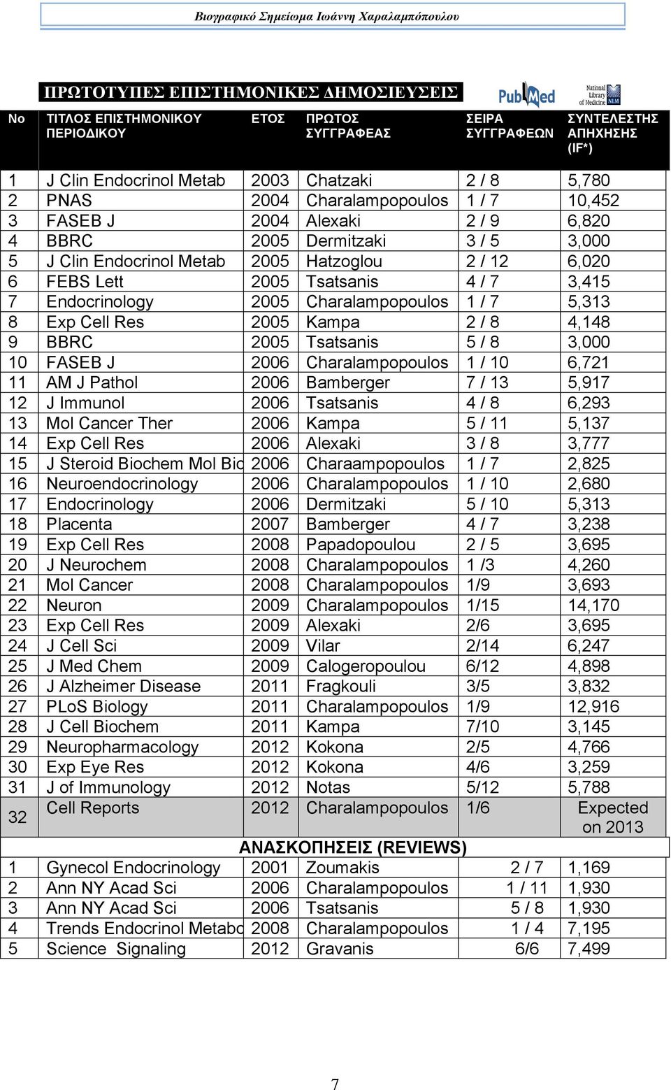 12 6,020 6 FEBS Lett 2005 Tsatsanis 4 / 7 3,415 7 Endocrinology 2005 Charalampopoulos 1 / 7 5,313 8 Exp Cell Res 2005 Kampa 2 / 8 4,148 9 BBRC 2005 Tsatsanis 5 / 8 3,000 10 FASEB J 2006