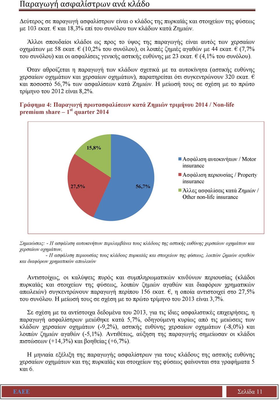 (7,7% του συνόλου) και οι ασφαλίσεις γενικής αστικής ευθύνης με 23 εκατ. (4,1% του συνόλου).