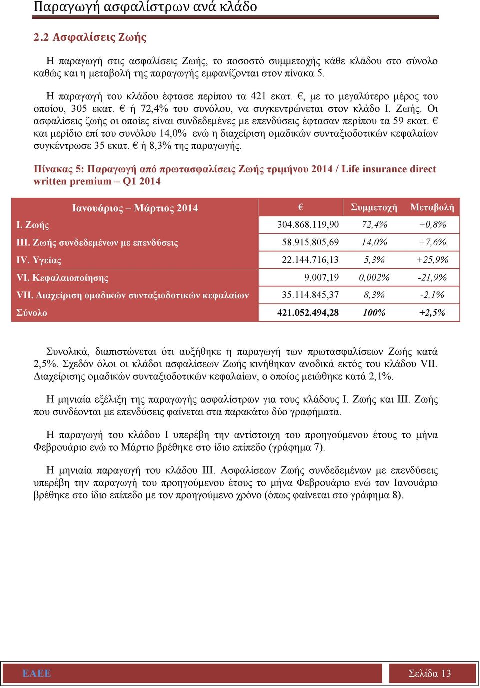 Οι ασφαλίσεις ζωής οι οποίες είναι συνδεδεμένες με επενδύσεις έφτασαν περίπου τα 59 εκατ. και μερίδιο επί του συνόλου 14,0% ενώ η διαχείριση ομαδικών συνταξιοδοτικών κεφαλαίων συγκέντρωσε 35 εκατ.