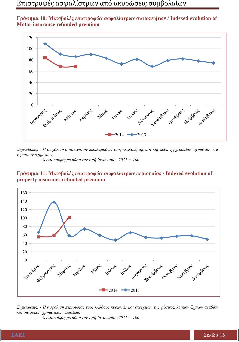 = 100 Γράφημα 11: Μεταβολές επιστροφών ασφαλίστρων περιουσίας / Indexed evolution of property insurance refunded premium 160 140 120 100 80 60 40 20 0 2014 2013 Σημειώσεις: - Η