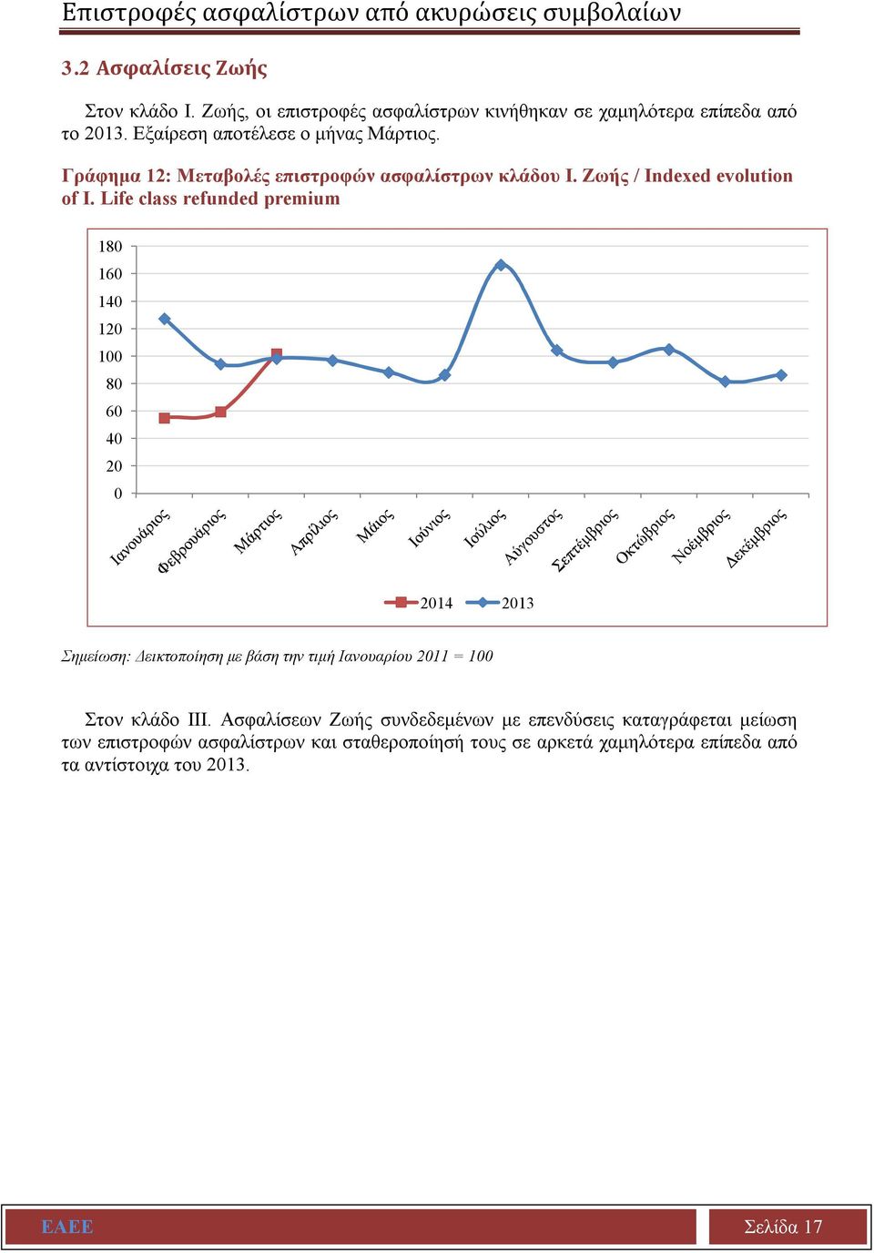 Γράφημα 12: Μεταβολές επιστροφών ασφαλίστρων κλάδου Ι. Ζωής / Indexed evolution of I.