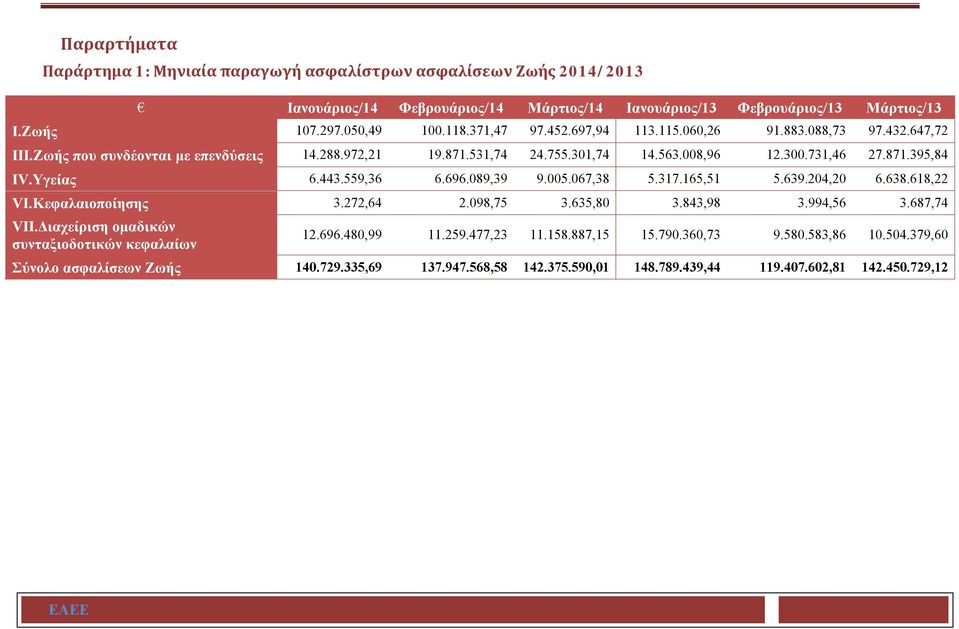 Υγείας 6.443.559,36 6.696.089,39 9.005.067,38 5.317.165,51 5.639.204,20 6.638.618,22 VI.Κεφαλαιοποίησης 3.272,64 2.098,75 3.635,80 3.843,98 3.994,56 3.687,74 VII.