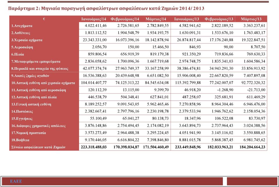 874.817,44 17.176.240,88 19.322.847,51 5.Αεροσκάφη 2.056,70 150,00 15.466,50 846,93 90,00 8.707,50 6.Πλοία 859.806,54 656.919,39 819.179,38 921.350,29 719.836,66 769.630,33 7.