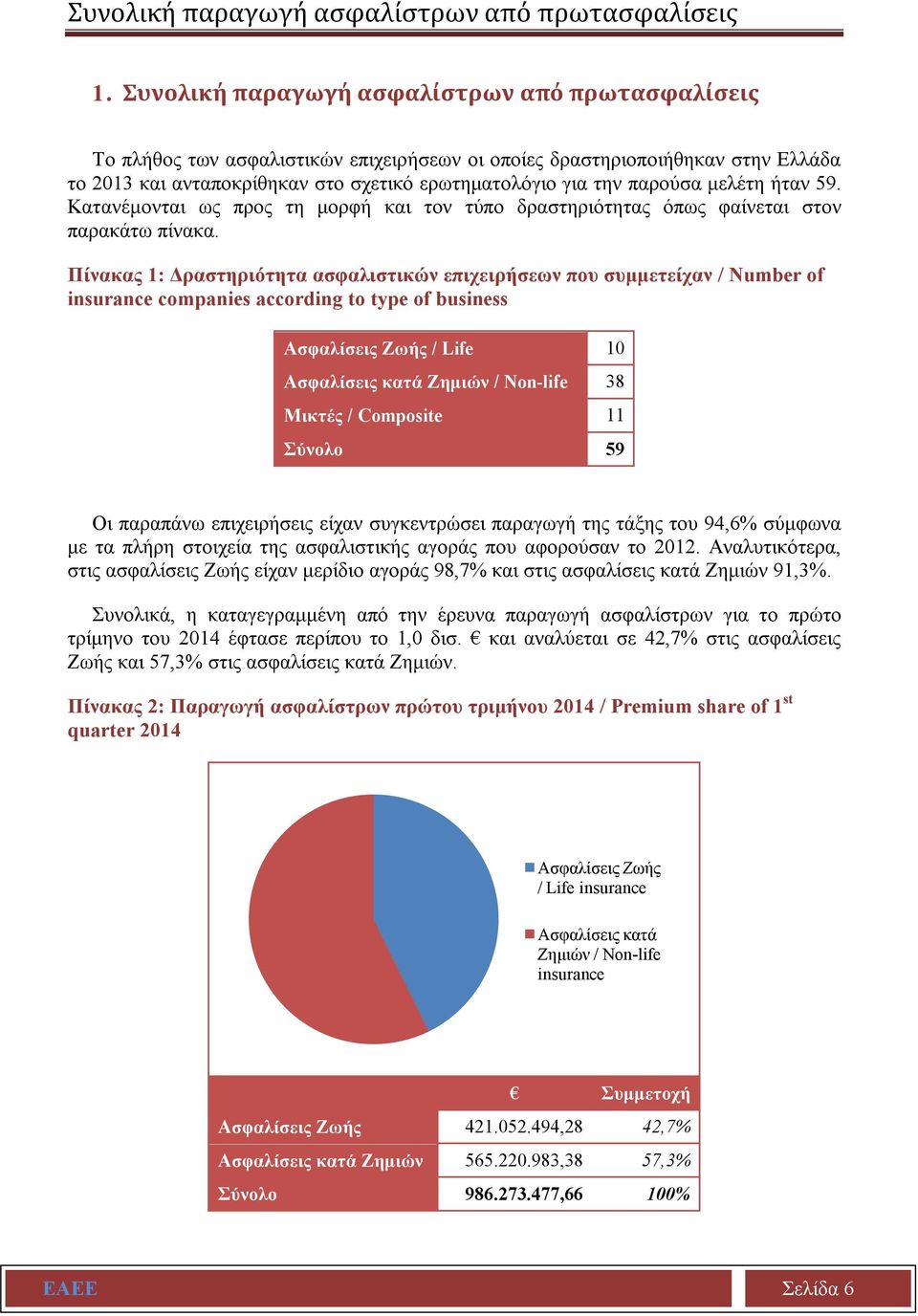 μελέτη ήταν 59. Κατανέμονται ως προς τη μορφή και τον τύπο δραστηριότητας όπως φαίνεται στον παρακάτω πίνακα.