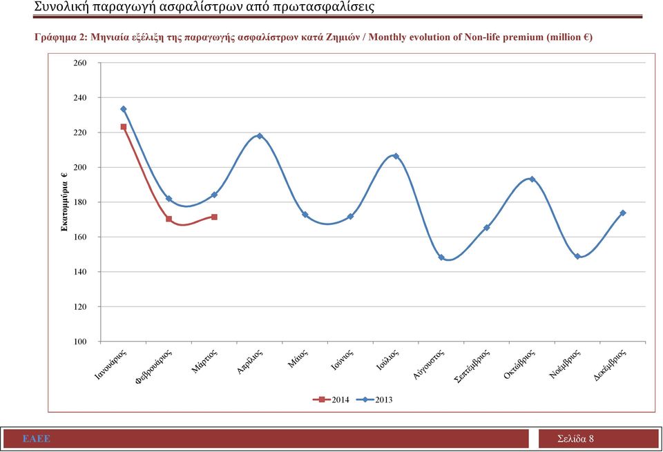 Monthly evolution of Non-life premium (million ) 260 240