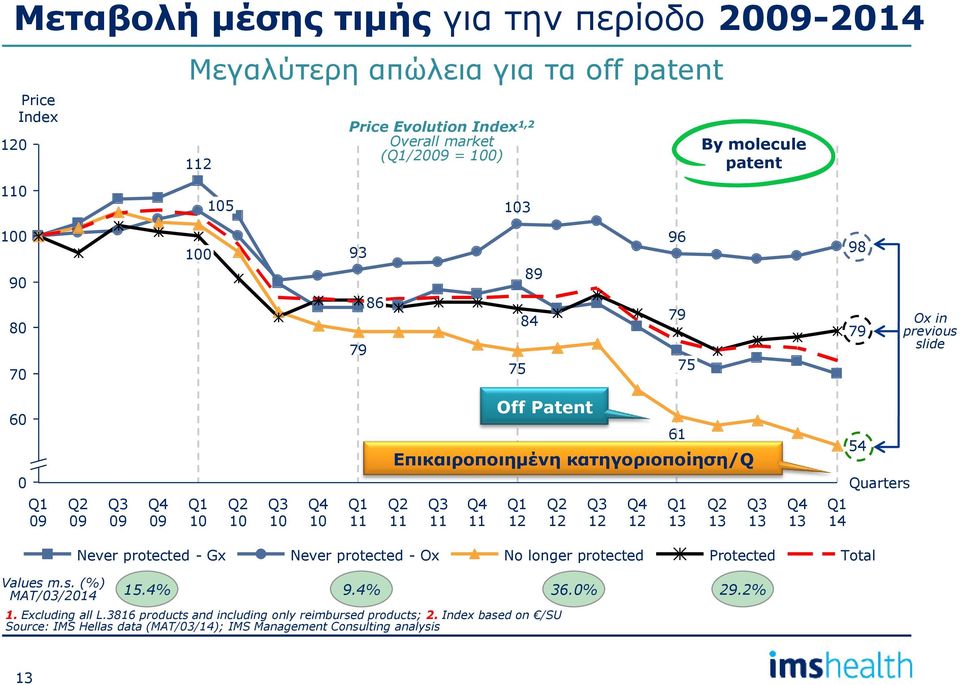 12 Q4 12 61 13 Q2 13 Q3 13 Q4 13 14 54 Quarters Never protected - Gx Never protected - Ox No longer protected Protected Total Values m.s. (%) MAT/3/214 15.4% 9.4% 36.% 29.
