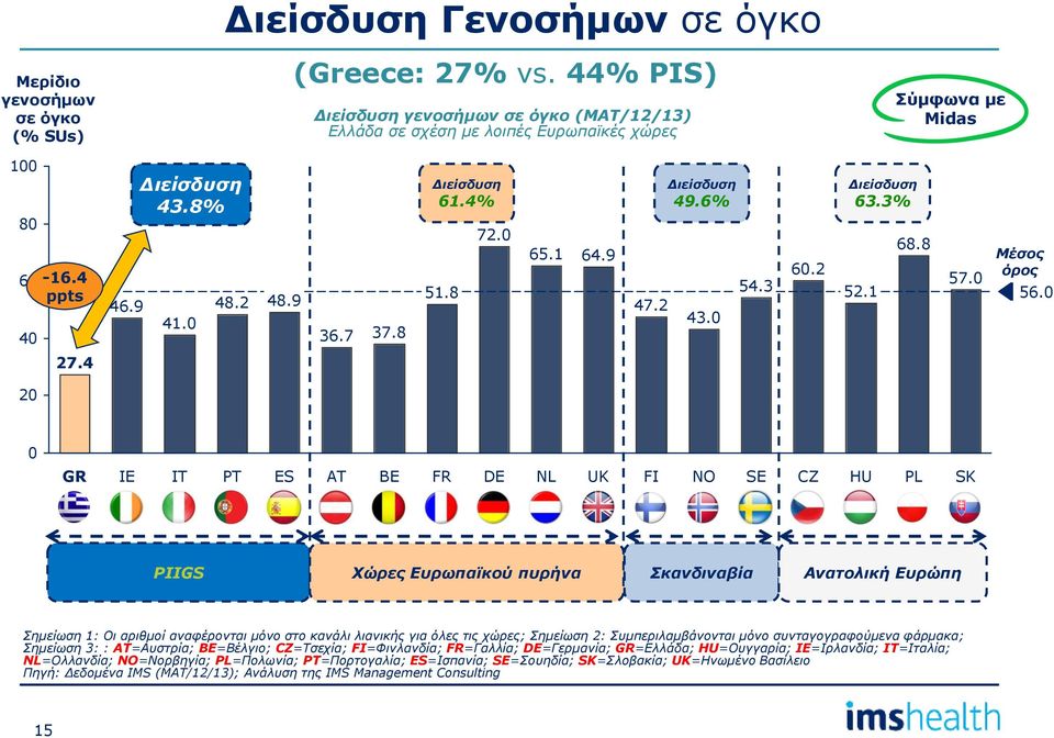 4 2 GR IE IT PT ES AT BE FR DE NL UK FI NO SE CZ HU PL SK PIIGS Χώρες Ευρωπαϊκού πυρήνα Σκανδιναβία Ανατολική Ευρώπη Σημείωση 1: Οι αριθμοί αναφέρονται μόνο στο κανάλι λιανικής για όλες τις χώρες;