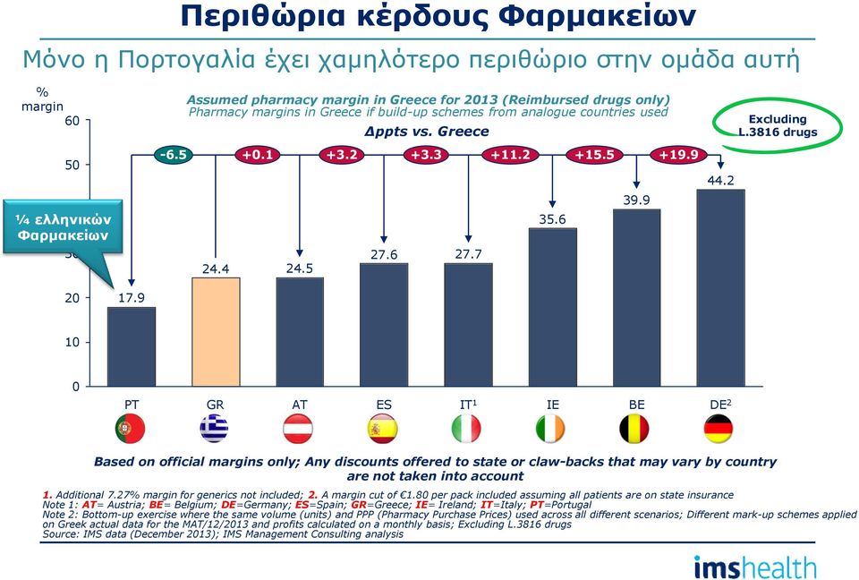 Greece 27.6 27.7 35.6 39.9 44.2 Excluding L.3816 drugs 2 17.