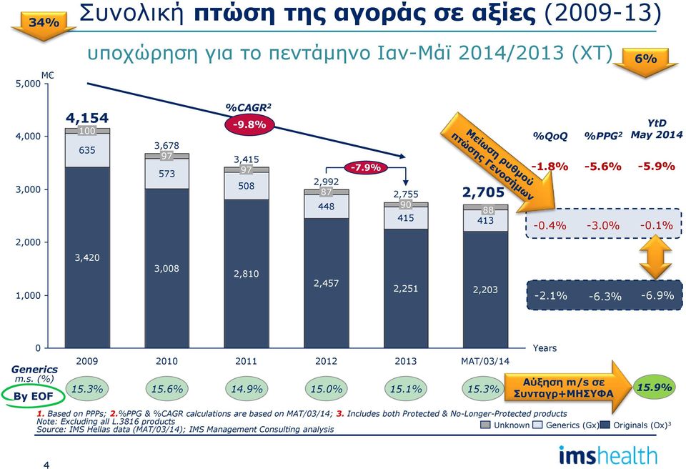 3% 15.6% 14.9% 15.% 213 15.1% MAT/3/14 15.3% Years Αύξηση m/s σε Συνταγρ+ΜΗΣΥΦΑ 15.9% 1. Based on PPPs; 2.%PPG & %CAGR calculations are based on MAT/3/14; 3.