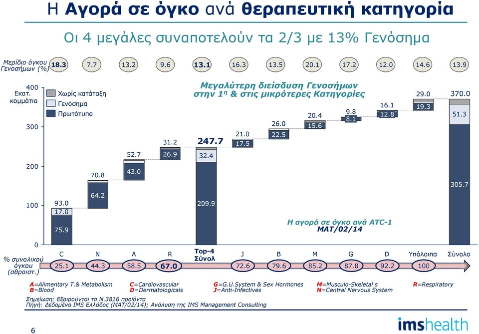 9 32.4 2 7.8 43. 35.7 1 93. 17. 75.9 64.2 29.9 Η αγορά σε όγκο ανά ATC-1 MAT/2/14 % συνολικού όγκου (αθροιστ.) C N A R Top-4 J B M G D Υπόλοιπα Σύνολ 25.1 44.3 58.5 67. ο 72.6 79.6 85.2 87.8 92.