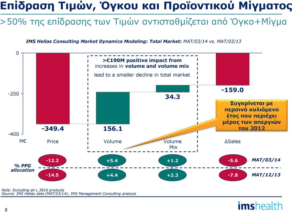 Συγκρίνεται με περσινό κυλιόμενο έτος που περιέχει μέρος των απεργιών -349.4 156.1 του 212-4 M Price Volume Volume ΔSales Mix % PPG allocation -12.2 +5.