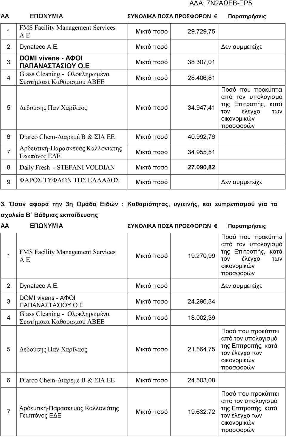 992,76 7 Αρδευτική-Παρασκευάς Καλλονιάτης Γεωπόνος Ε Ε Μικτό ποσό 34.955,51 8 Daily Fresh - STEFANI VOLDIAN Μικτό ποσό 27.090,82 9 ΦΑΡΟΣ ΤΥΦΛΩΝ ΤΗΣ ΕΛΛΑ ΟΣ Μικτό ποσό εν συµµετείχε 3.