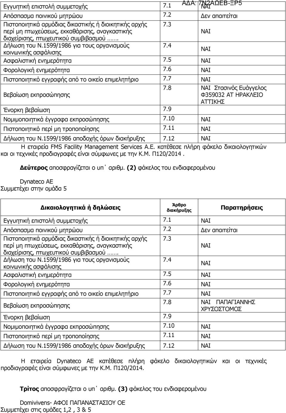 12 Η εταιρεία FMS Facility Management Services Α.Ε. κατέθεσε πλήρη φάκελο δικαιολογητικών και οι τεχνικές προδιαγραφές είναι σύµφωνες µε την Κ.Μ. Π120/2014. εύτερος αποσφραγίζεται ο υπ αριθµ.