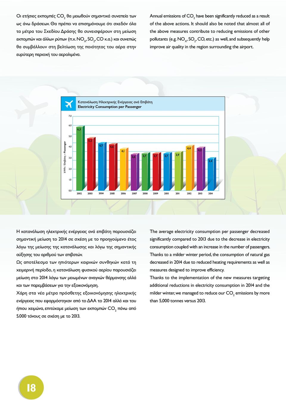 Annual emissions of CO 2 have been significantly reduced as a result of the above actions.