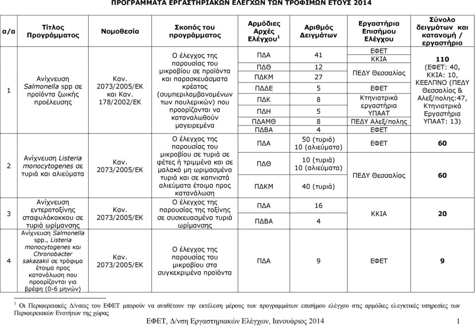 , Listeria monocytogenes και Chronobacter sakazakii σε τρόφιμα έτοιμα προς κατανάλωση που προορίζονται για βρέφη (0-6 μηνών) και 178/2002/ΕΚ παρουσίας του μικροβίου σε προϊόντα και παρασκευάσματα