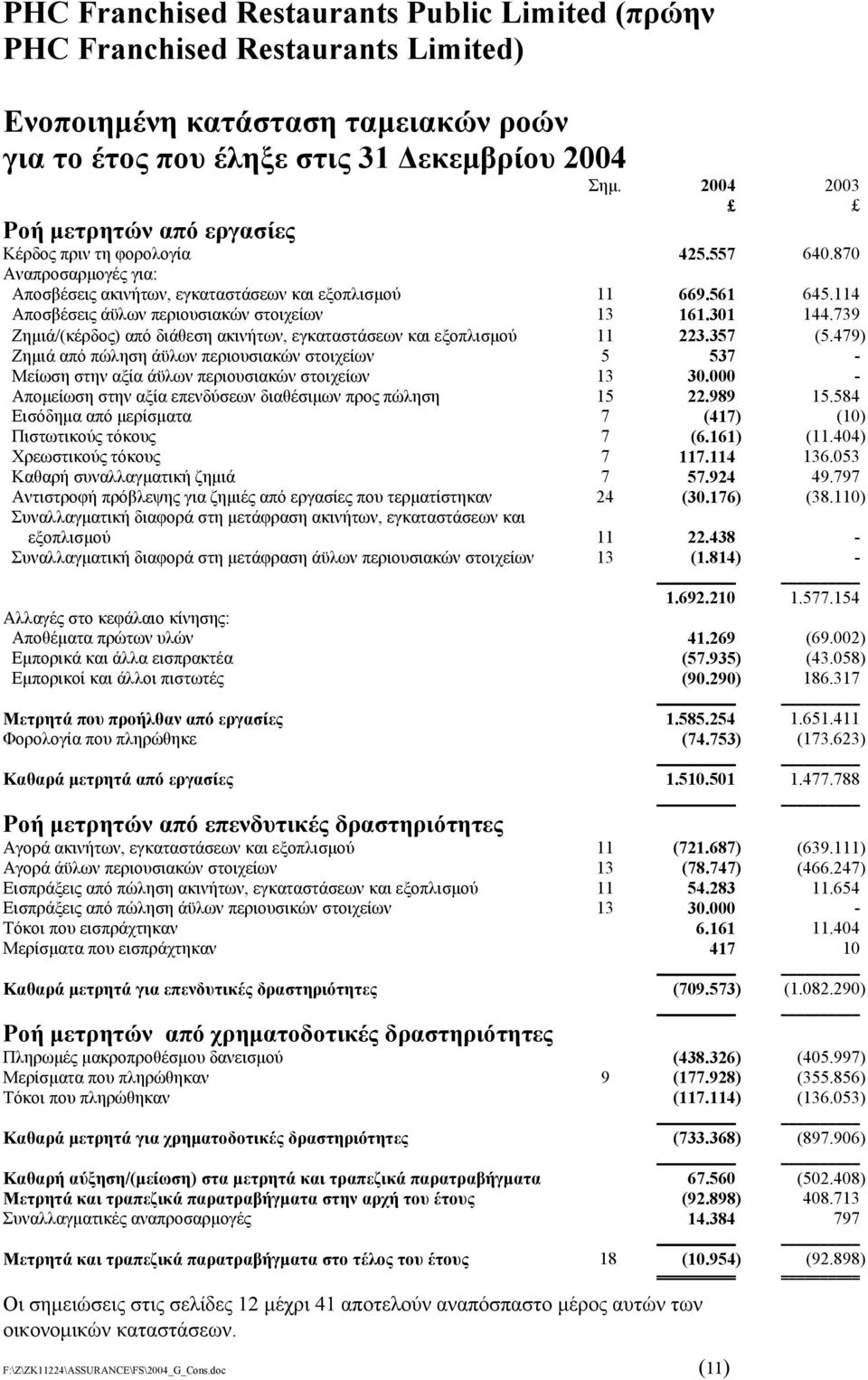 739 Ζηµιά/(κέρδος) από διάθεση ακινήτων, εγκαταστάσεων και εξοπλισµού 11 223.357 (5.479) Ζηµιά από πώληση άϋλων περιουσιακών στοιχείων 5 537 - Μείωση στην αξία άϋλων περιουσιακών στοιχείων 13 30.