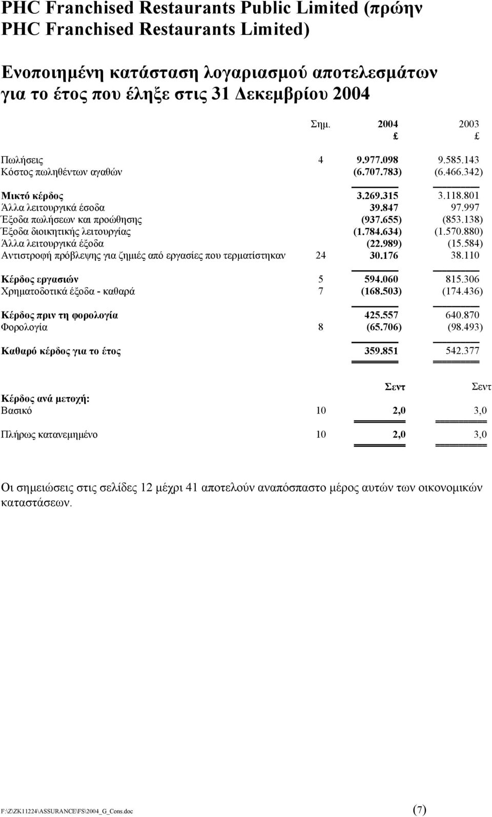 584) Αντιστροφή πρόβλεψης για ζηµιές από εργασίες που τερµατίστηκαν 24 30.176 38.110 Κέρδος εργασιών 5 594.060 815.306 Χρηµατοδοτικά έξοδα - καθαρά 7 (168.503) (174.436) Κέρδος πριν τη φορολογία 425.