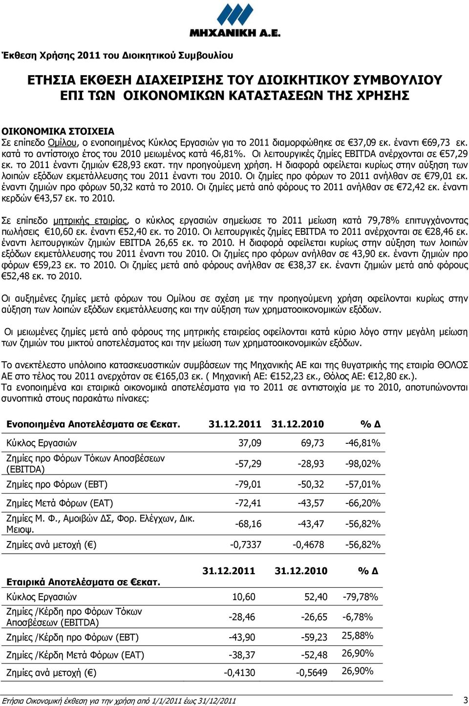 το 2011 έναντι ζημιών 28,93 εκατ. την προηγούμενη χρήση. Η διαφορά οφείλεται κυρίως στην αύξηση των λοιπών εξόδων εκμετάλλευσης του 2011 έναντι του 2010.