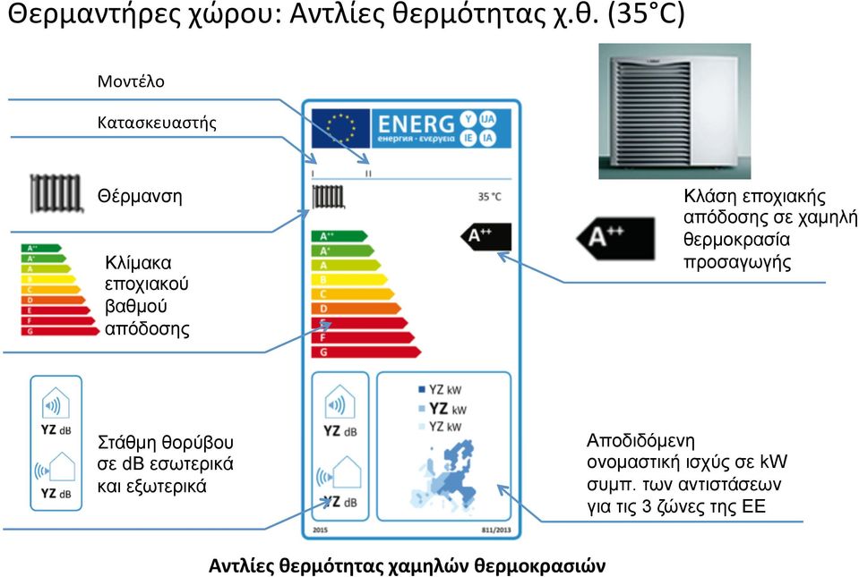 (35 C) Μοντέλο Κατασκευαστής Θέρµανση Κλίµακα εποχιακού βαθµού απόδοσης Κλάση