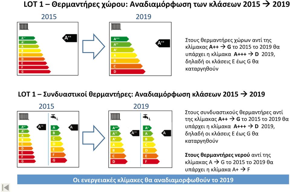 2019 Στους συνδυαστικούς θερμαντήρες αντί της κλίμακας A++ à G το 2015 το 2019 θα υπάρχει η κλίμακα A+++ à D 2019, δηλαδή οι κλάσεις Ε έως G θα