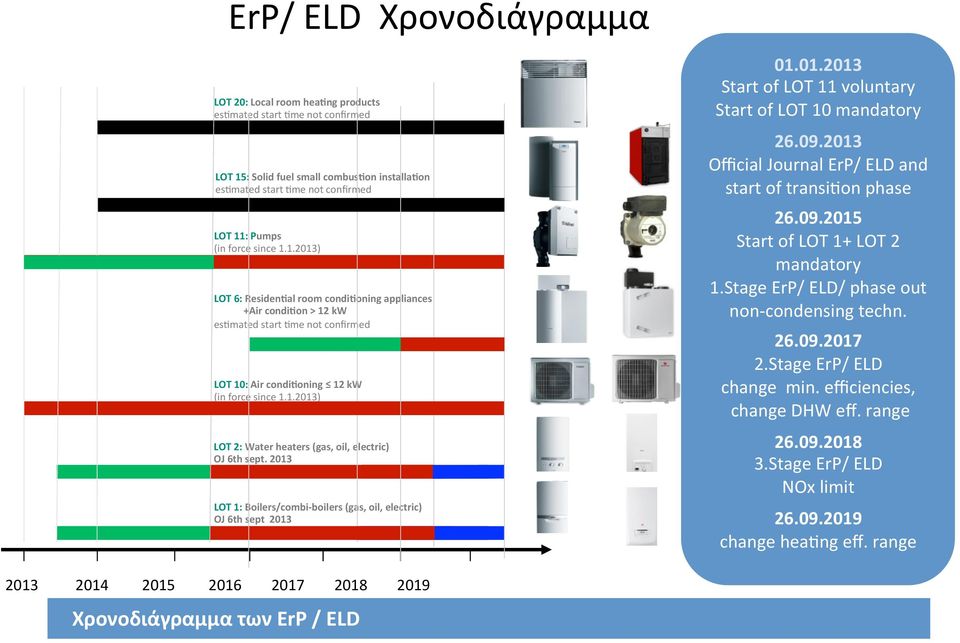 2013 LOT 1: Boilers/combi- boilers (gas, oil, electric) OJ 6th sept 2013 01.01.2013 Start of LOT 11 voluntary Start of LOT 10 mandatory 26.09.