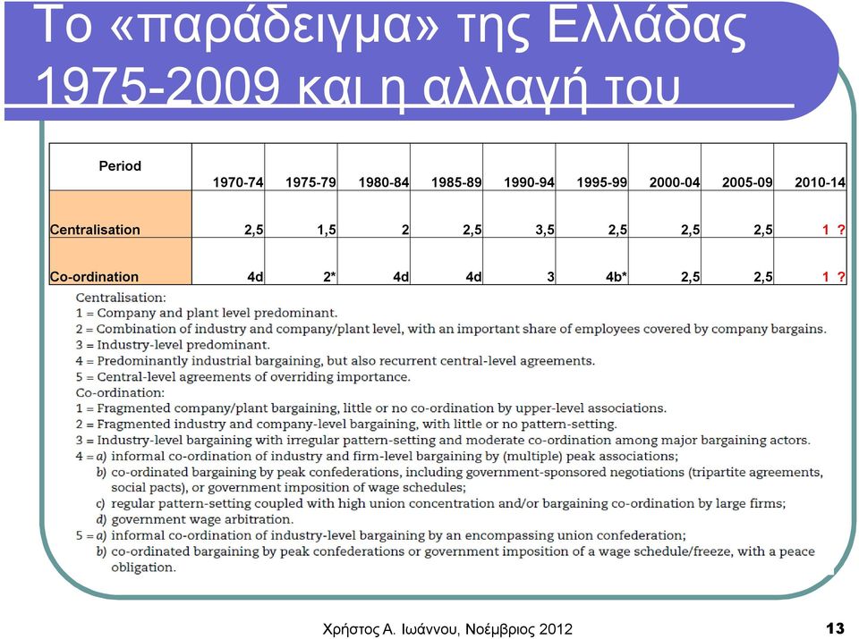 2010-14 Centralisation 2,5 1,5 2 2,5 3,5 2,5 2,5 2,5 1?