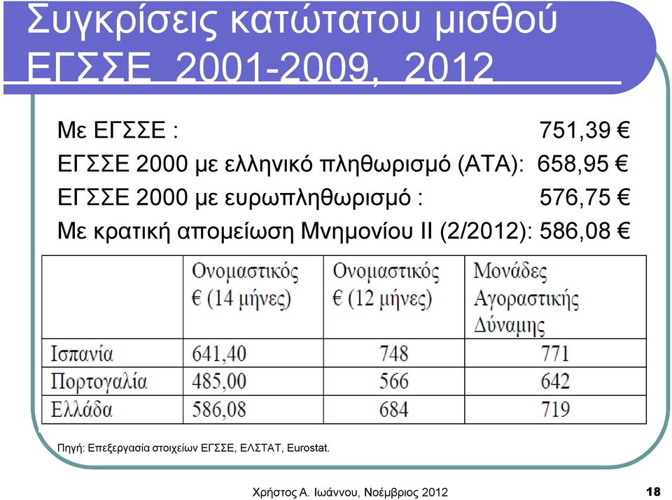 576,75 Με κρατική απομείωση Μνημονίου ΙΙ (2/2012): 586,08 Πηγή: