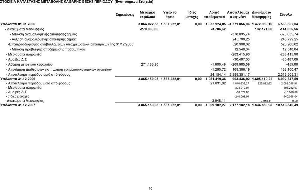 665,56 - Μείωση αναβαλλόμενης απαίτησης ζημιάς -378.835,74-378.835,74 - Αύξηση αναβαλλόμενης απαίτησης ζημιάς 245.799,25 245.