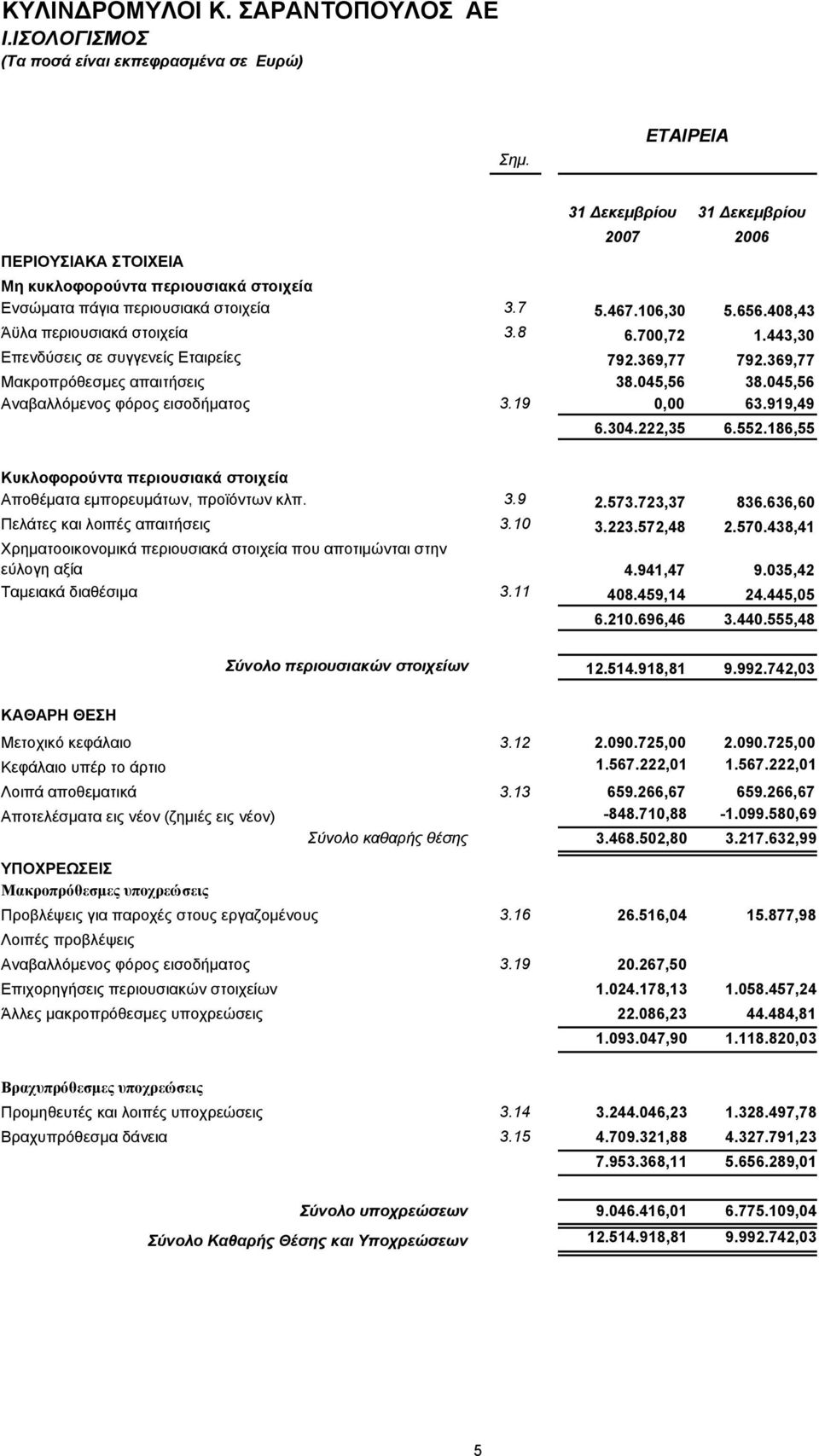 8 6.700,72 1.443,30 Επενδύσεις σε συγγενείς Εταιρείες 792.369,77 792.369,77 Μακροπρόθεσμες απαιτήσεις 38.045,56 38.045,56 Αναβαλλόμενος φόρος εισοδήματος 3.19 0,00 63.919,49 6.304.222,35 6.552.