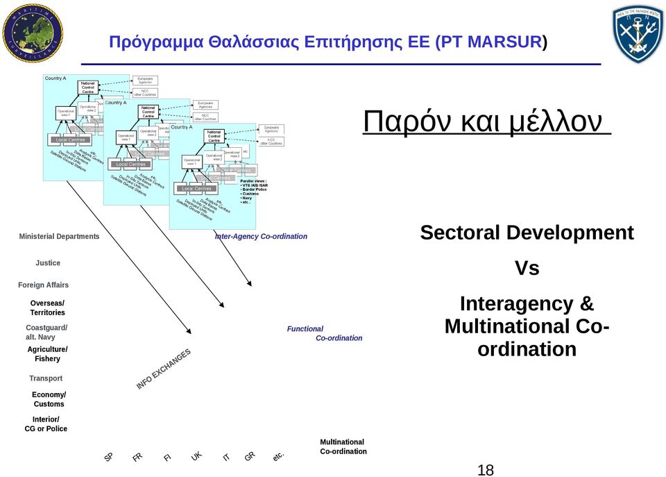 Navy Agriculture/ Fishery Transport Economy/ Customs INFO EXCHANGES Functional