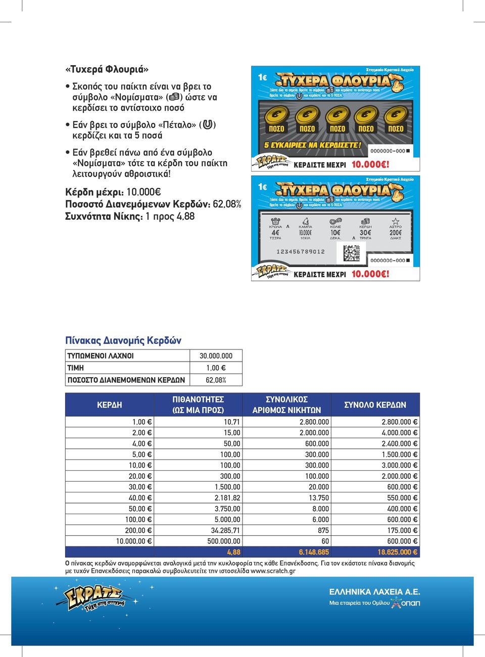 Ποσοστό Διανεμόμενων Κερδών: 62,08% Συχνότητα Νίκης: 1 προς 4,88 Πίνακας Διανομής Κερδών ΤΥΠΩΜΕΝΟΙ ΛΑΧΝΟΙ 30.000.