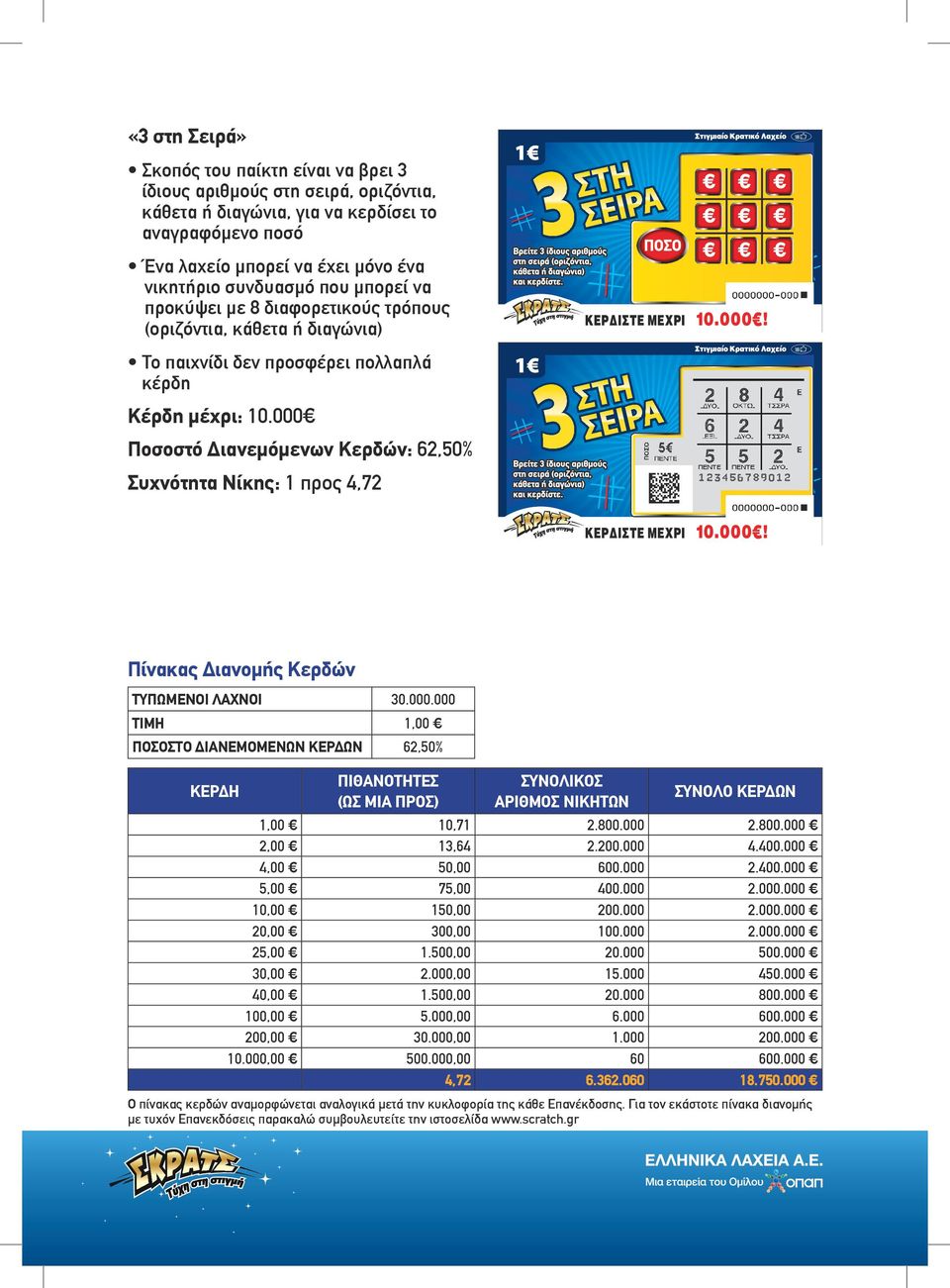 000œ Ποσοστό Διανεμόμενων Κερδών: 62,50% Συχνότητα Νίκης: 1 προς 4,72 Πίνακας Διανομής Κερδών ΤΥΠΩΜΕΝΟΙ ΛΑΧΝΟΙ 30.000.000 ΤΙΜΗ 1,00 œ ΠΟΣΟΣΤΟ ΔΙΑΝΕΜΟΜΕΝΩΝ ΚΕΡΔΩΝ 62,50% ΚΕΡΔΗ ΠΙΘΑΝΟΤΗΤΕΣ (ΩΣ ΜΙΑ ΠΡΟΣ) ΣΥΝΟΛΙΚΟΣ ΑΡΙΘΜΟΣ ΝΙΚΗΤΩΝ ΣΥΝΟΛΟ ΚΕΡΔΩΝ 1,00 œ 10,71 2.