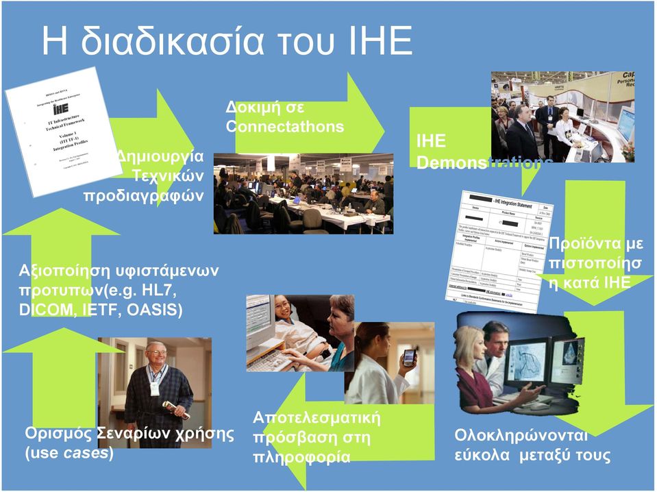 HL7, DICOM, IETF, OASIS) Προϊόντα με πιστοποίησ ηκατάihe Ορισμός Σεναρίων