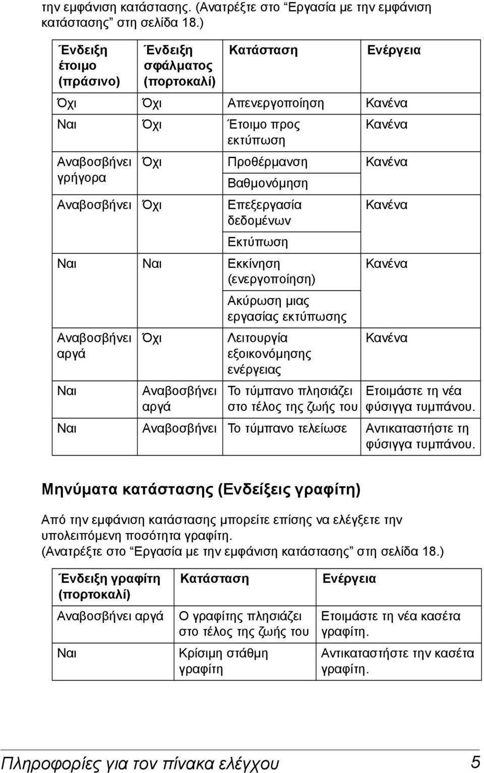 Αναβοσβήνει Όχι Επεξεργασία δεδοµένων Εκτύπωση Ναι Ναι Εκκίνηση (ενεργοποίηση) Αναβοσβήνει αργά Ναι Όχι Αναβοσβήνει αργά Ακύρωση µιας εργασίας εκτύπωσης Λειτουργία εξοικονόµησης ενέργειας Το τύµπανο