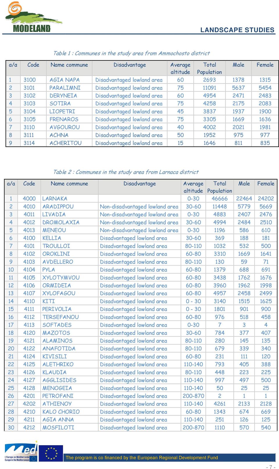 LIOPETRI Disadvantaged lowland area 45 3837 1937 1900 6 3105 FRENAROS Disadvantaged lowland area 75 3305 1669 1636 7 3110 AVGOUROU Disadvantaged lowland area 40 4002 2021 1981 8 3111 ACHNA