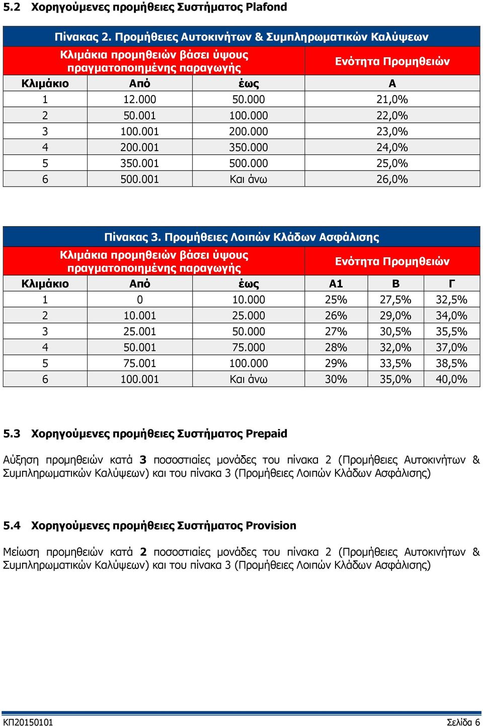 001 200.000 23,0% 4 200.001 350.000 24,0% 5 350.001 500.000 25,0% 6 500.001 Και άνω 26,0% Πίνακας 3.