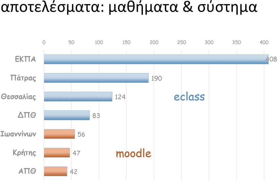 Πάτρας 190 Θεσσαλίας 124 eclass ΔΠΘ