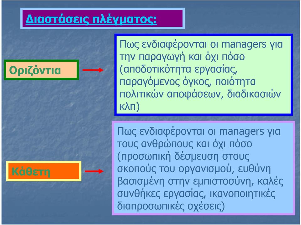 ενδιαφέρονται οι managers για τους ανθρώπους και όχι πόσο (προσωπική δέσμευση στους σκοπούς του