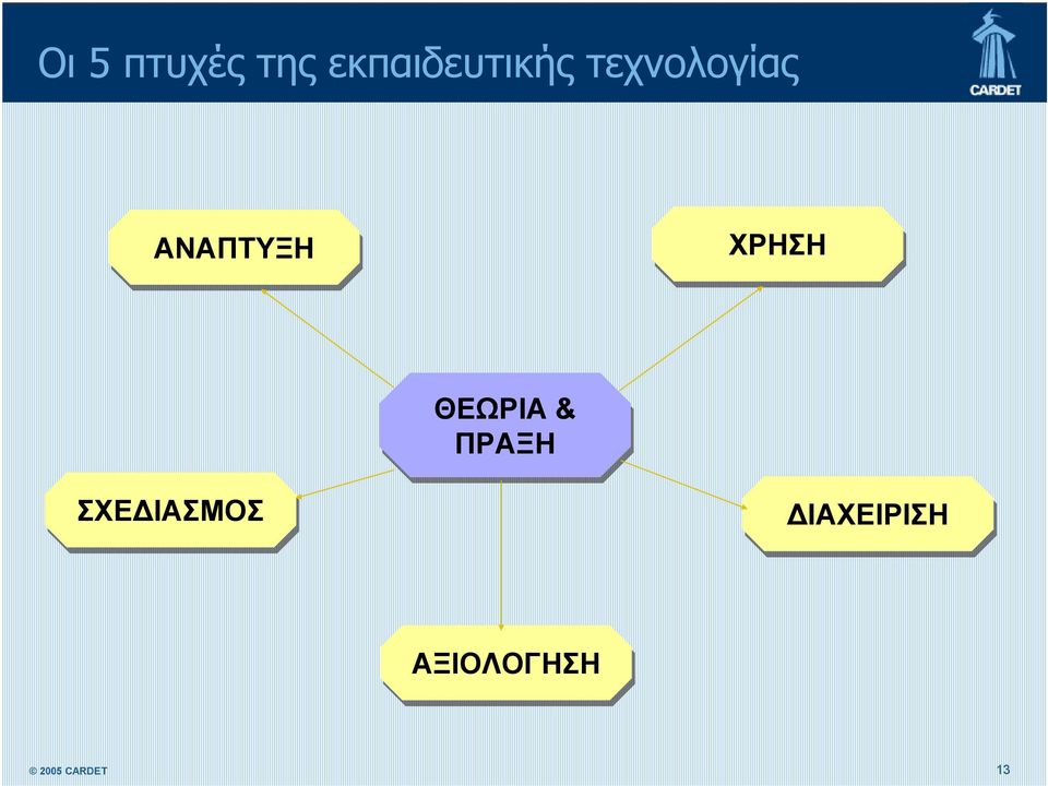 ΑΝΑΠΤΥΞΗ ΧΡΗΣΗ ΘΕΩΡΙΑ &