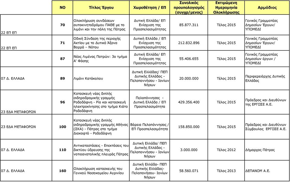 896 Τέλος 2015 ηµοσίων Έργων/ ΥΠΟΜΕ Ι 87 Νέος Λιµένας Πατρών: 3ο τµήµα Α' Φάσης υτική Ελλάδα/ ΕΠ Ενίσχυση της 55.406.655 Τέλος 2015 ηµοσίων έργων / ΥΠΟΜΕ Ι 07.