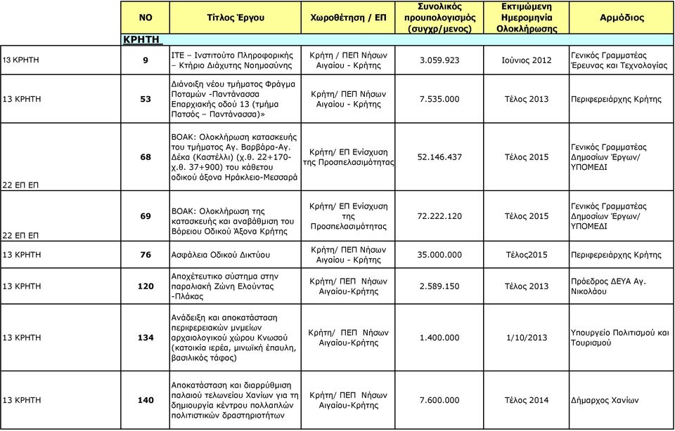 000 Τέλος 2013 Περιφερειάρχης Κρήτης 68 ΒΟΑΚ: Ολοκλήρωση κατασκευής του τµήµατος Αγ. Βαρβάρα-Αγ. έκα (Καστέλλι) (χ.θ. 22+170- χ.θ. 37+900) του κάθετου οδικού άξονα Ηράκλειο-Μεσσαρά Κρήτη/ ΕΠ Ενίσχυση της 52.