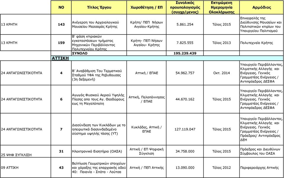 254 Τέλος 2015 Επικεφαλής της ιεύθυνσης Μουσείων και Πολιτιστικών κτιρίων του Υπουργείου Πολιτισµού 7.825.555 Τέλος 2013 Πολυτεχνείο Κρήτης Αττική / ΕΠΑΕ 54.962.757 Οκτ.