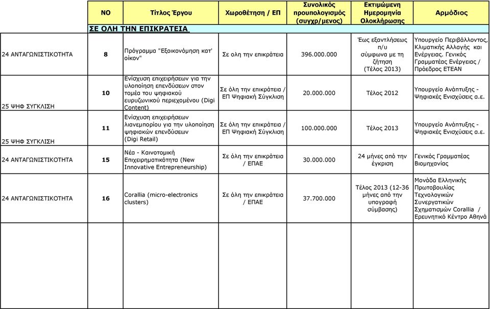 επικράτεια 396.000.000 Σε όλη την επικράτεια / ΕΠΑΕ Έως εξαντλήσεως π/υ σύµφωνα µε τη ζήτηση (Τέλος 2013) 20.000.000 Τέλος 2012 100.000.000 Τέλος 2013 30.000.000 24 µήνες από την έγκριση Υπουργείο Περιβάλλοντος, Κλιµατικής Αλλαγής και Ενέργειας.