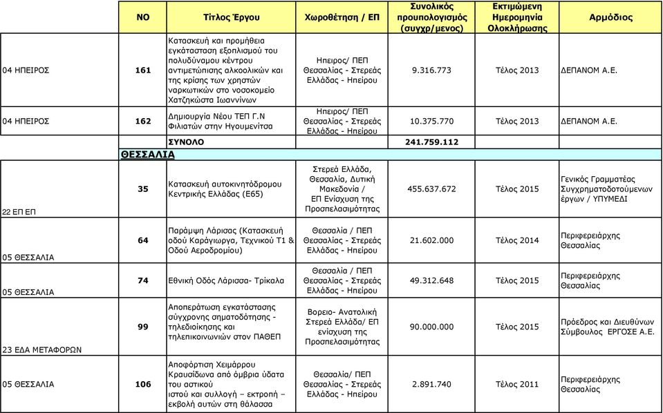 637.672 Τέλος 2015 Συγχρηµατοδοτούµενων έργων / ΥΠΥΜΕ Ι 05 ΘΕΣΣΑΛΙΑ 64 Παράµψη Λάρισας (Κατασκευή οδού Kαράγιωργα, Τεχνικού Τ1 & Οδού Αεροδροµίου) Θεσσαλία / ΠΕΠ 21.602.