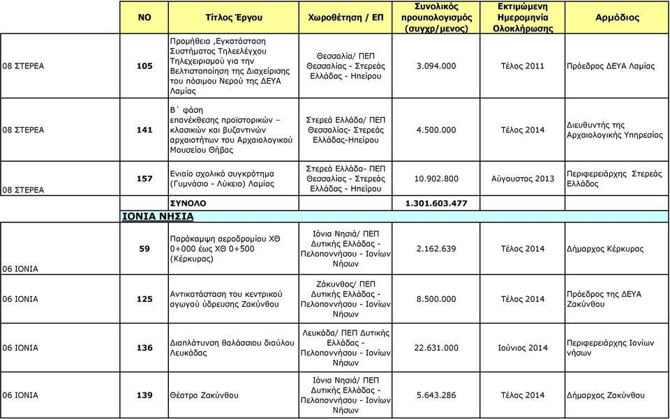 Ελλάδας-Ηπείρου 4.500.000 Τέλος 2014 ιευθυντής της Αρχαιολογικής Υπηρεσίας 08 ΣΤΕΡΕΑ 157 ΙΟΝΙΑ ΝΗΣΙΑ Ενιαίο σχολικό συγκρότηµα (Γυµνάσιο - Λύκειο) Λαµίας Στερεά Ελλάδα- ΠΕΠ ΣΥΝΟΛΟ 1.301.603.477 10.