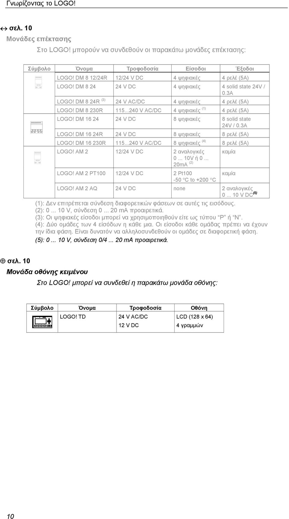 ..240 V AC/DC 4 ψηφιακές (1) 4 ρελέ (5A) LOGO! DM 16 24 24 V DC 8 ψηφιακές 8 solid state 24V / 0.3A LOGO! DM 16 24R 24 V DC 8 ψηφιακές 8 ρελέ (5A) LOGO! DM 16 230R 115.