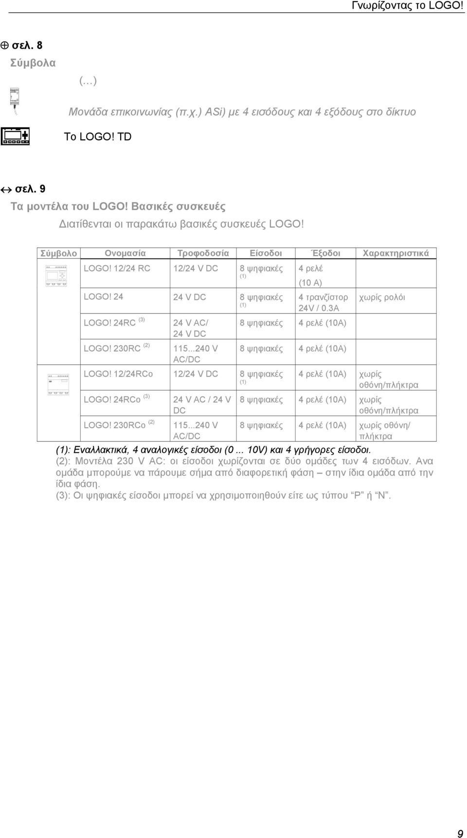 24RC (3) 24 V AC/ 24 V DC LOGO! 230RC (2) 115...240 V AC/DC LOGO! 12/24RCo 12/24 V DC 8 ψηφιακές (1) LOGO! 24RCo (3) LOGO! 230RCo (2) 24 V AC / 24 V DC 115.