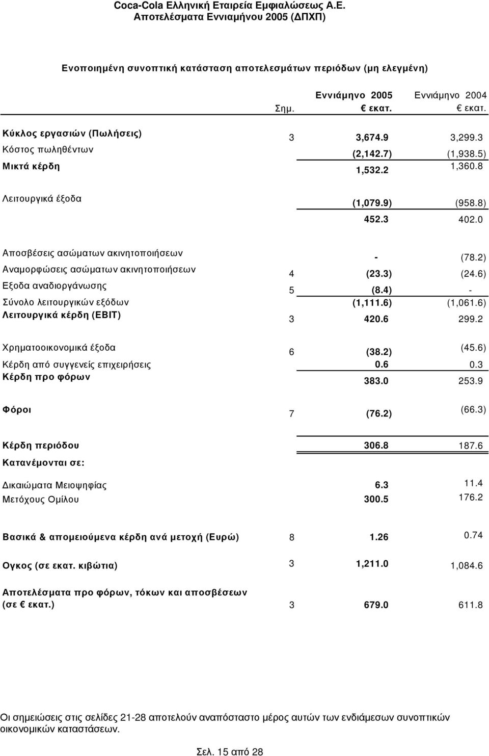 6) Εξοδα αναδιοργάνωσης 5 (8.4) - Σύνολο λειτουργικών εξόδων (1,111.6) (1,061.6) Λειτουργικά κέρδη (EBIT) 3 420.6 299.2 Χρηµατοοικονοµικά έξοδα 6 (38.2) (45.6) Κέρδη από συγγενείς επιχειρήσεις 0.6 0.